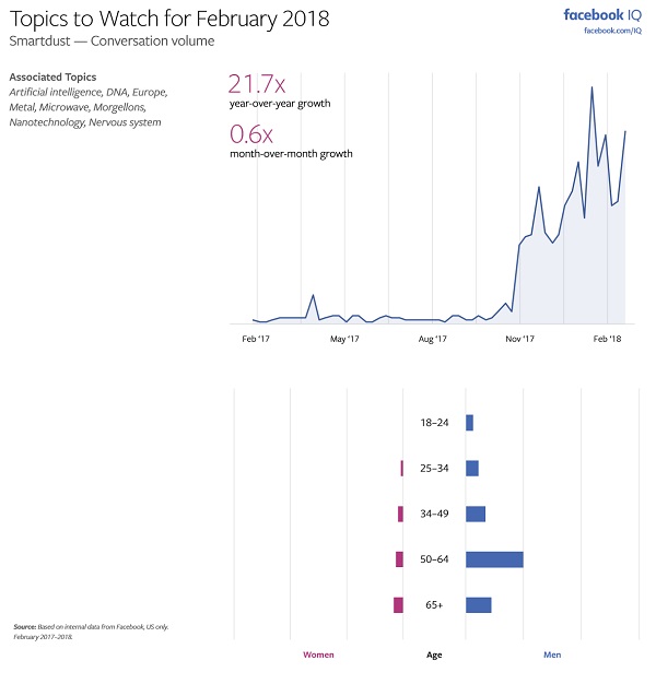 Facebook Releases ‘Topics to Watch’ Report for February, Highlighting Key Trends | Social Media Today
