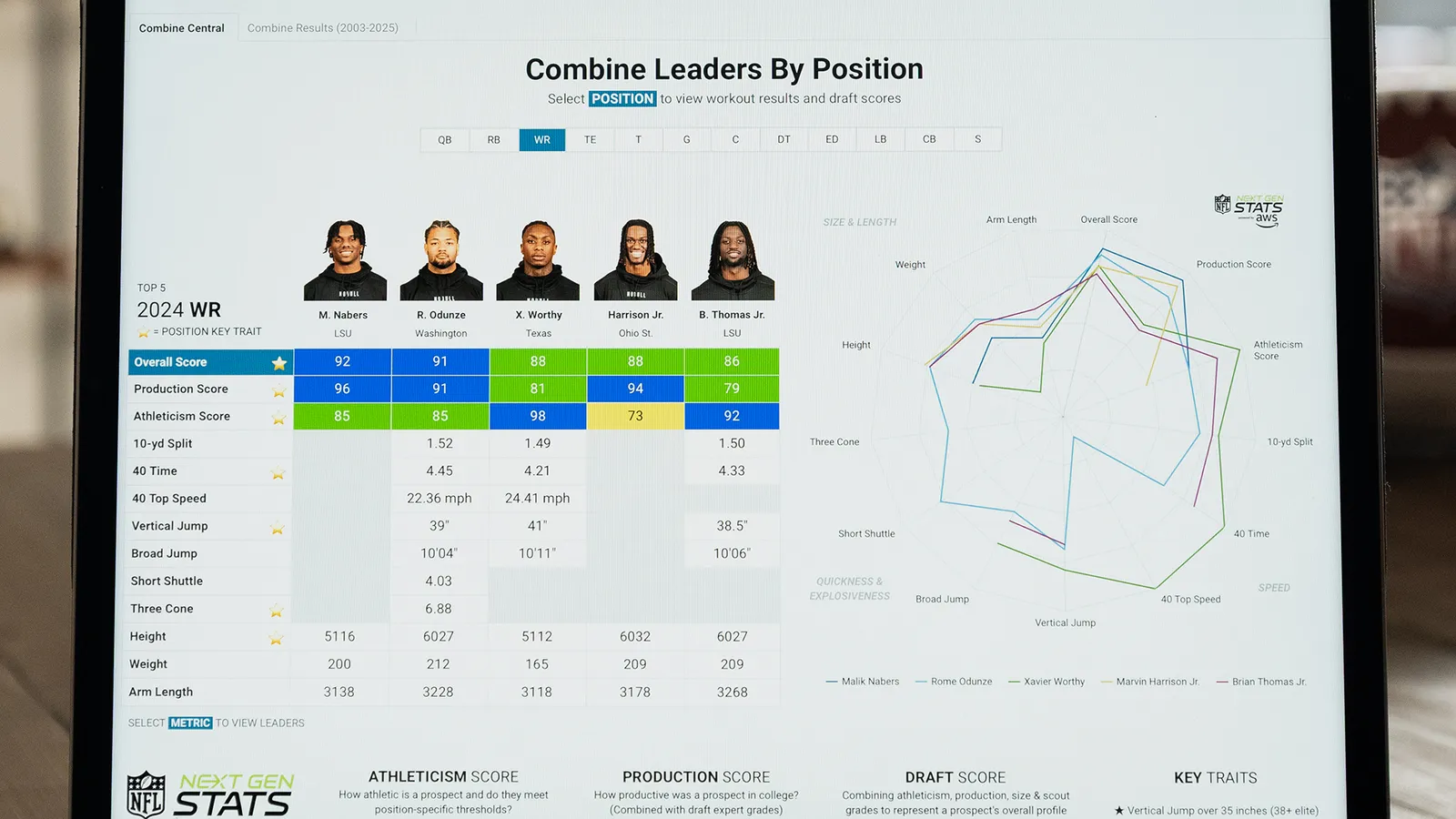 Photo of the Combine IQ dashboard, showing combine leaders by position for 2024