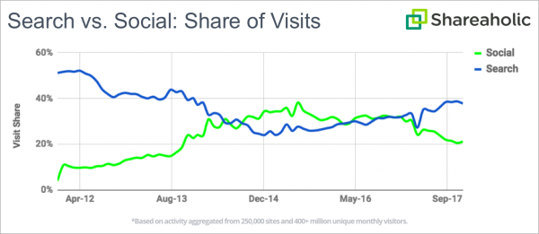 Why You Should Consider Re-Focusing Your SEO Process onto 'Pillar Pages' | Social Media Today