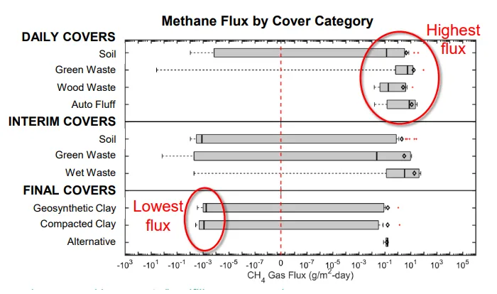 A chart showing that daily covers have a significantly higher methane flux on average than intermediate covers, while final covers have the least amount of flux.