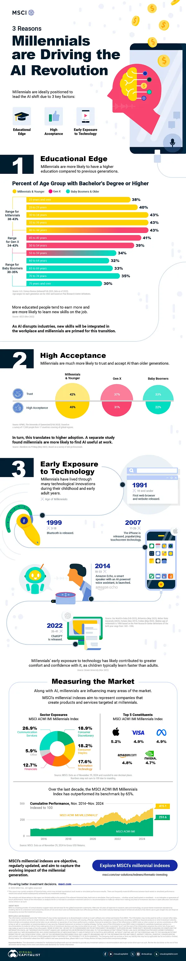 Millennial AI adoption