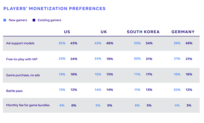 Facebook Gaming report