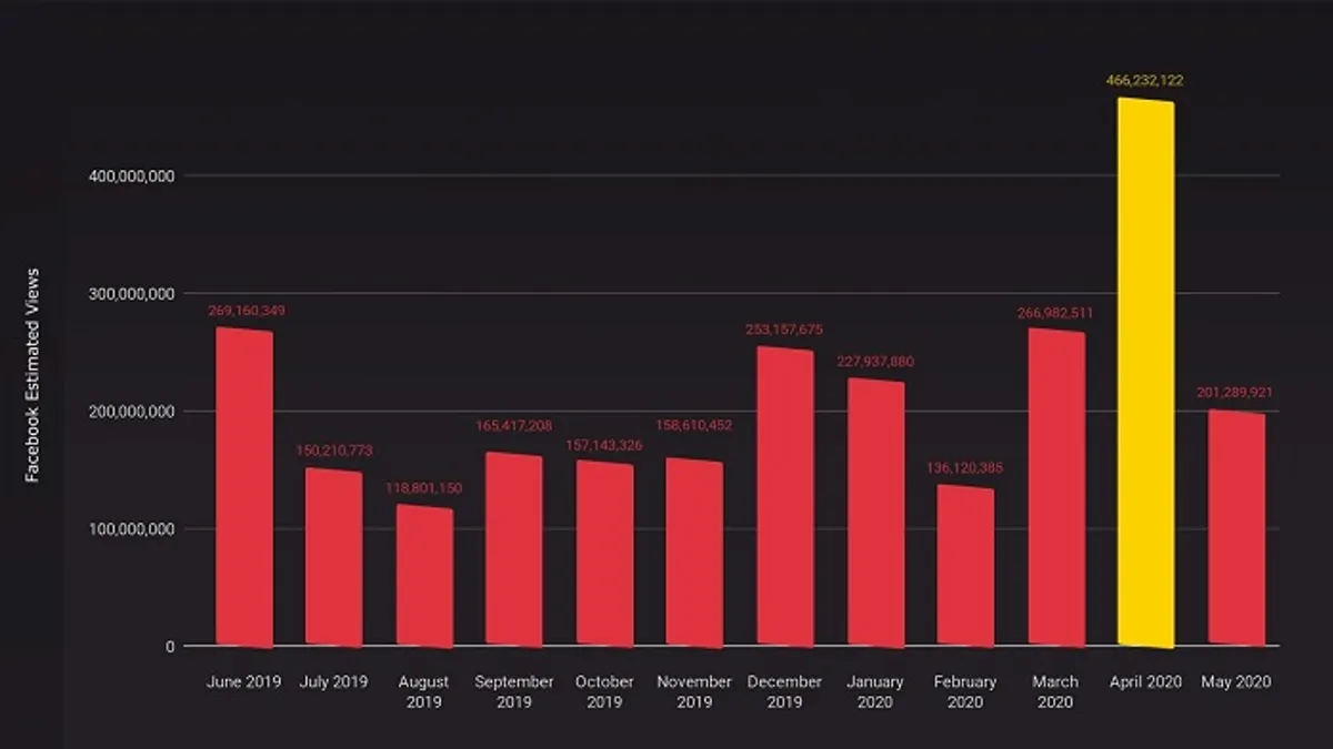 Avaaz Facebook study