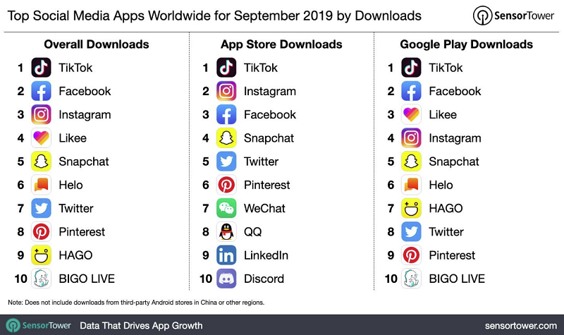 Sensor Tower app charts - September 2019