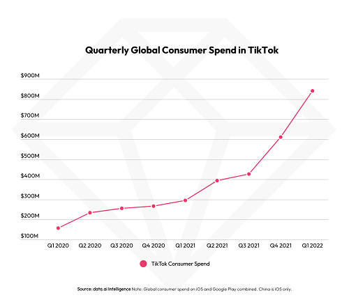 TikTok consumer spend growth chart