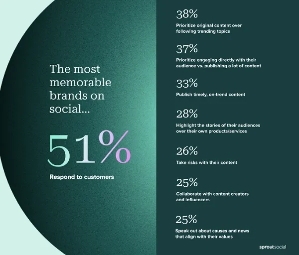 Sprout State of Social Report 2023