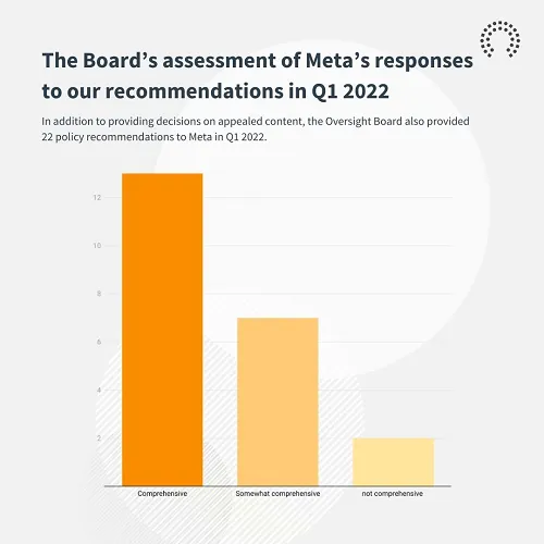 Oversight Board Q1 2022 report