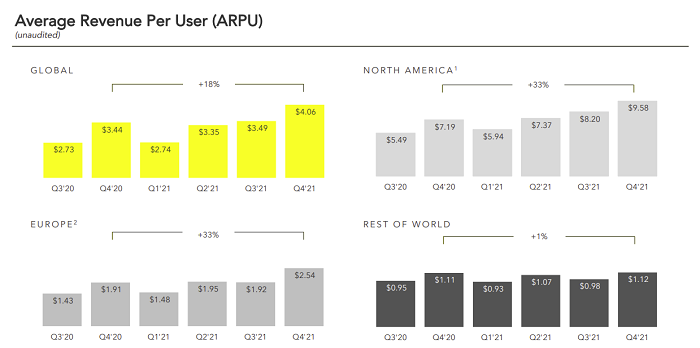 Snapchat Q4 2021 