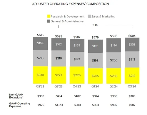 Snapchat Q3 2024