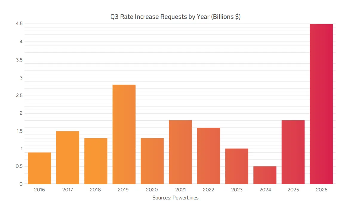 PowerLines’ latest quarterly index shows utilities have requested $23.1 billion in electric and gas rate increases during the first three quarters of 2026.