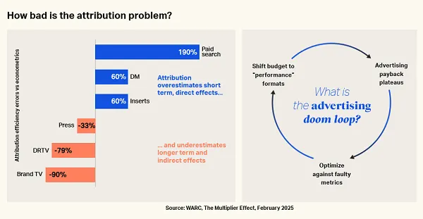 TikTok Publishes New Report on How to Improve Marketing Attribution and Focus