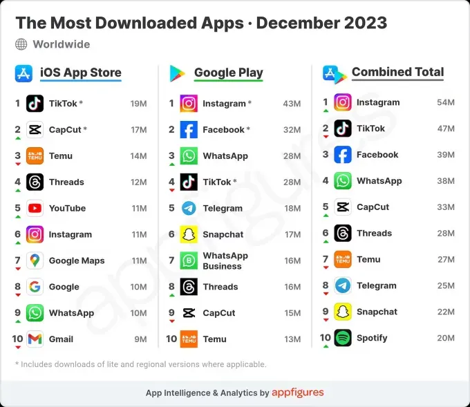 Appfigures download chart