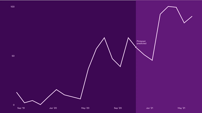 Pinterest trends chart