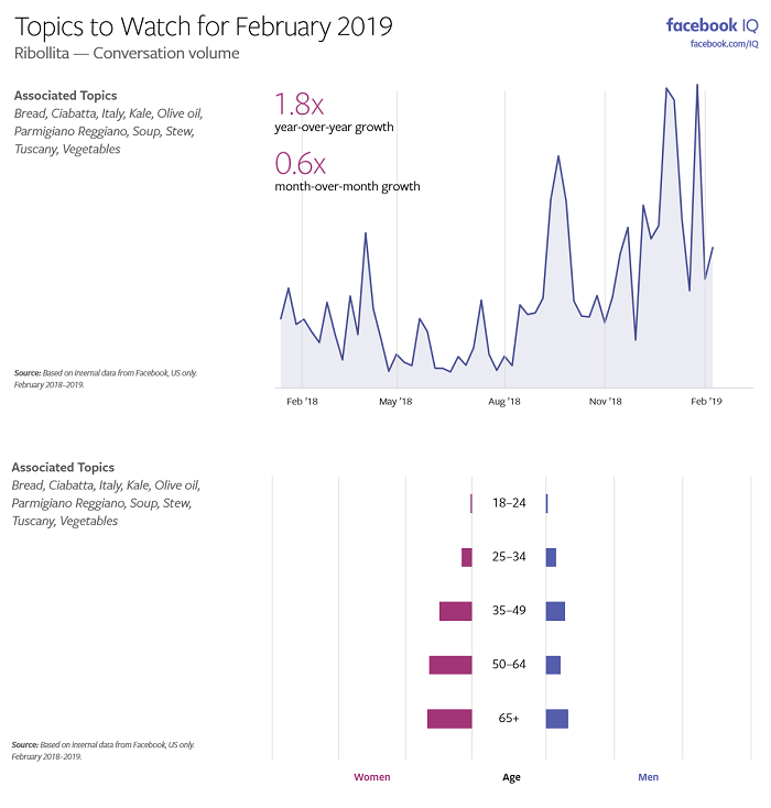 Charts and info on mentions of 'no-knead bread' on Facebook in February