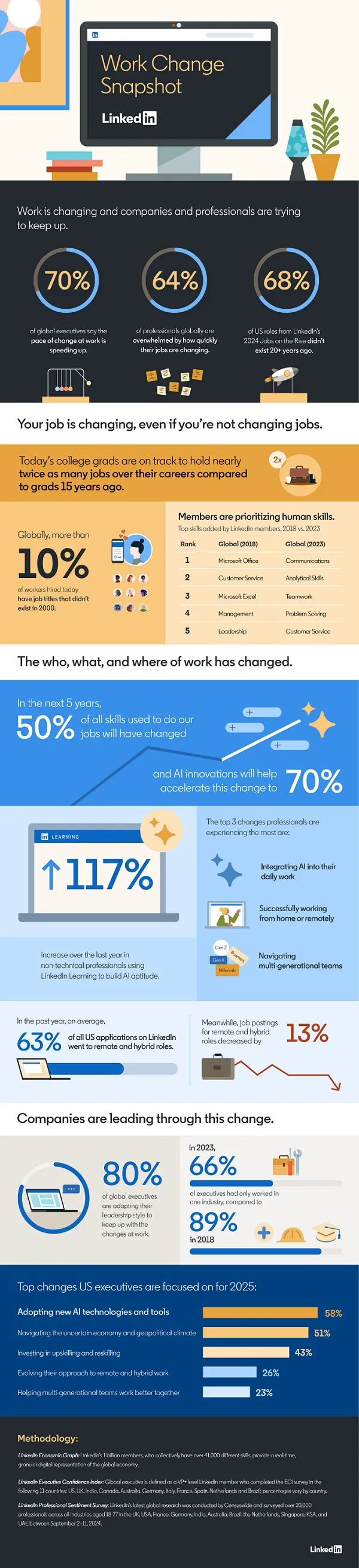 A Snapshot of LinkedIn Work Changes