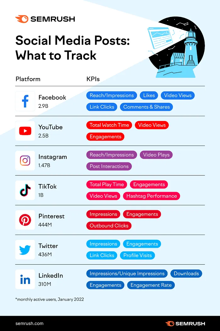 Social media platform metrics
