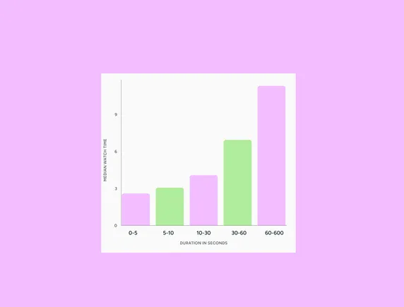 Data Shows that Longer Clips Are No gaining Traction on TikTok