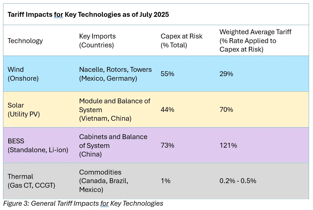 Impacto fiscal general para tecnología importante