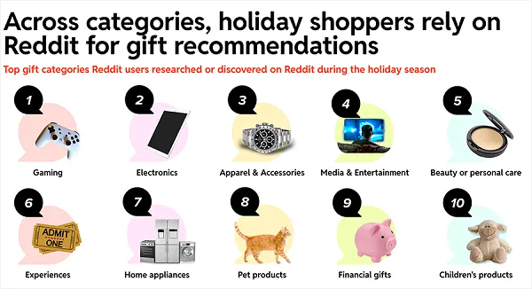 Reddit shopping trends