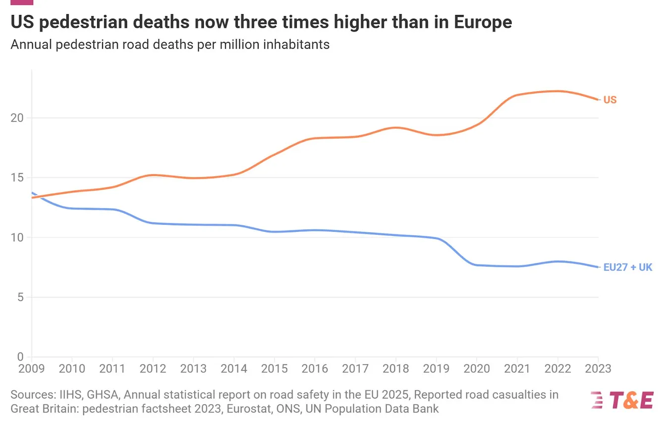 T&amp;E Graphic US EU death Rates