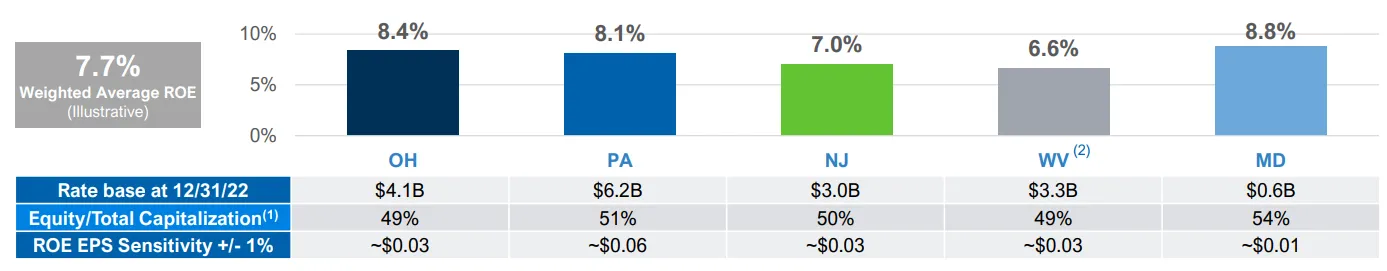 A chart of FirstEnergy utility ROEs.