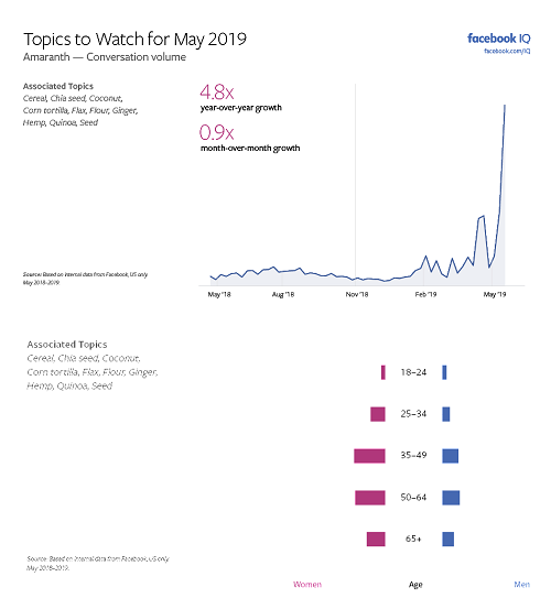 Facebook Topics to Watch - May 2019