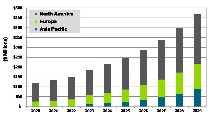 Utility Online Energy Marketplace Revenue by Region, World Markets: 2020-2029