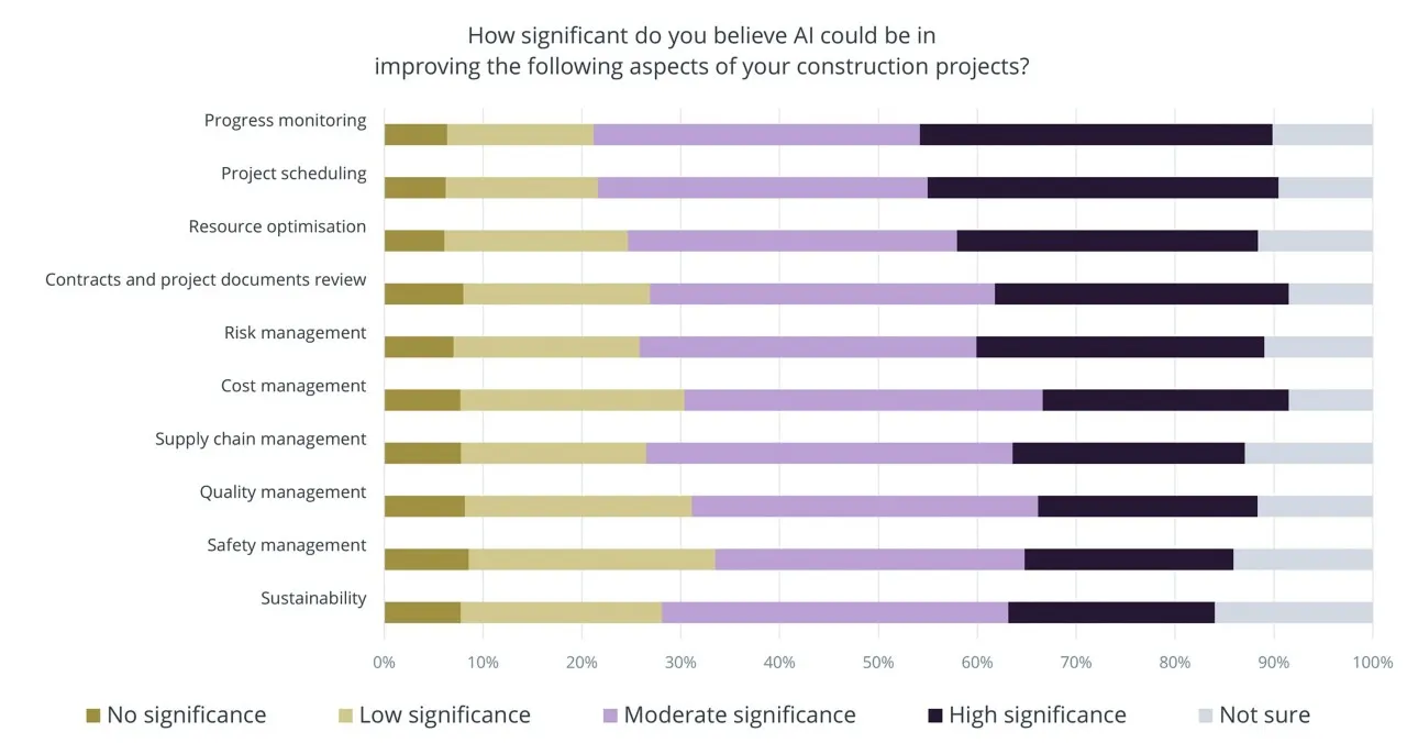 A chart that breaks out 10 kinds of areas of interest for contractors, and asks survey participants to rank how significantly AI will affect them.