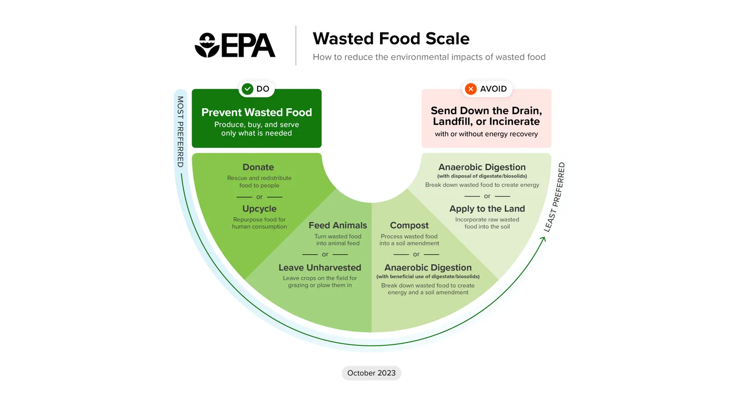 A U-shaped graphic depicting food waste management pathways from most preferred to least preferred.