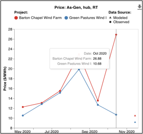 As-generated value of power for geographically similar Barton Chapel Wind and Green Pastures Wind I.