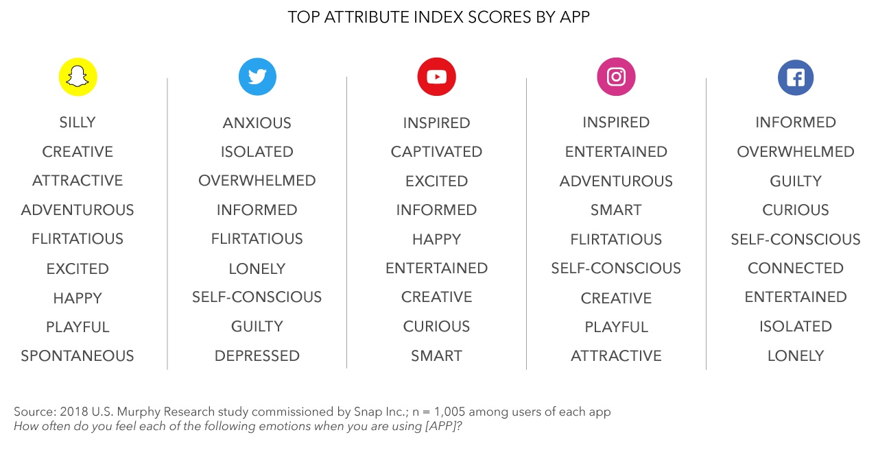 Snapchat app user survey 2019