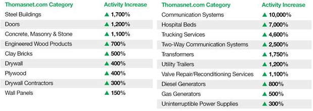 Thomas Index data on Hurricane Harvey's effects on Houston