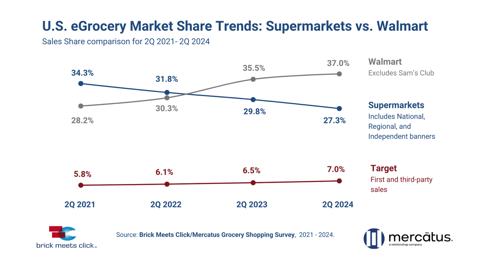 Chart from Brick Meets Click showing plotted lines represent Walmart, Supermarkets and Target&#x27;s e-commerce grocery growth from Q2 2021 to Q2 2024