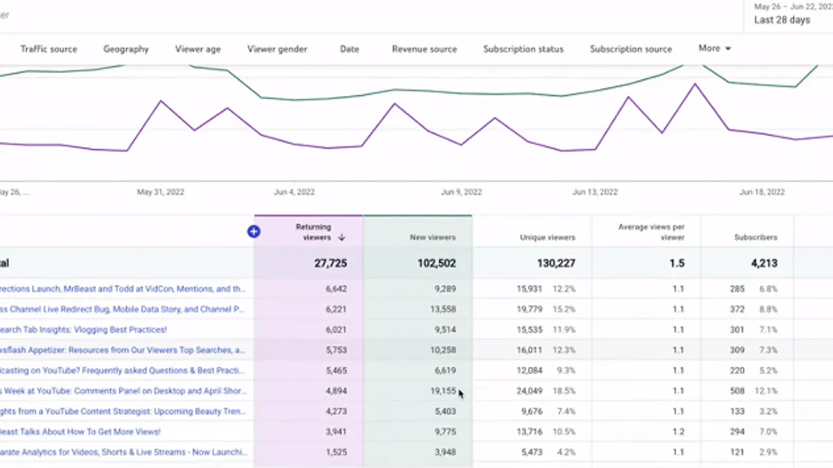 YouTube channel analytics update