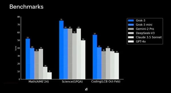 xAI Grok 3 performance