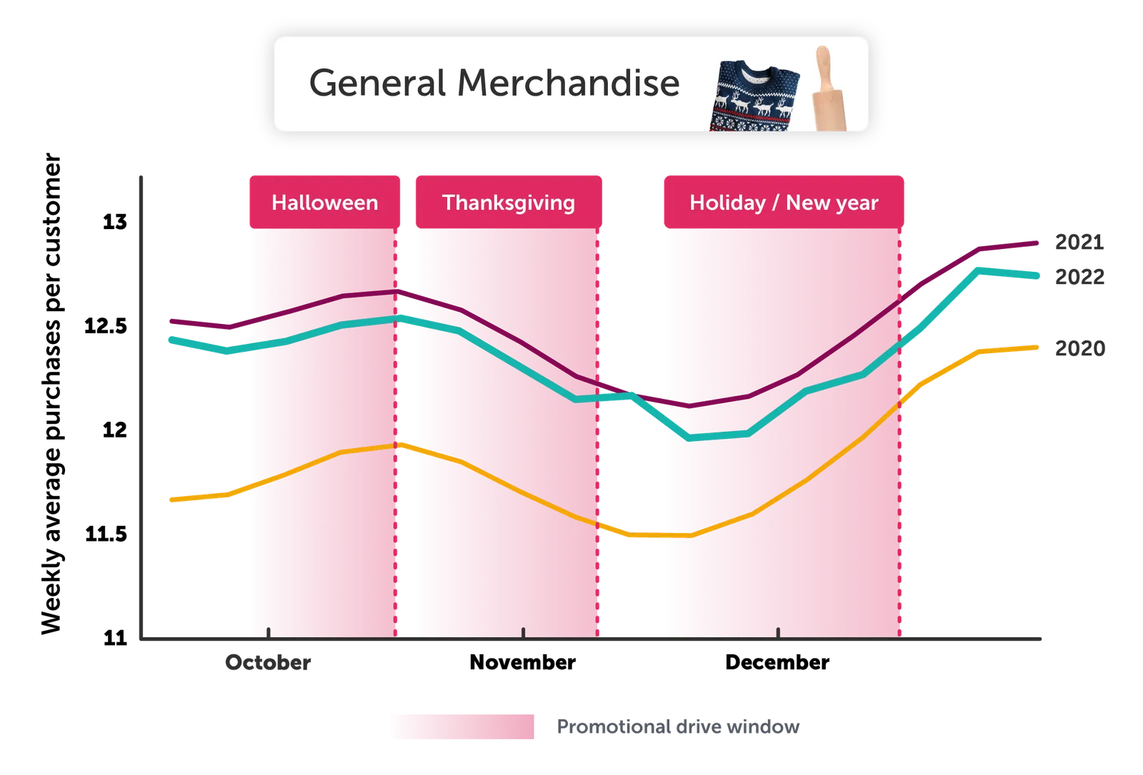 General merchandise chart