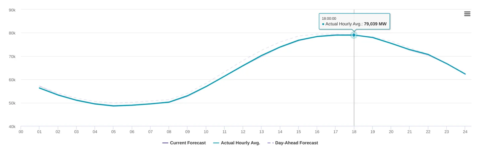 This chart shows peak demand on the Texas grid reached 79 GW on Monday evening.