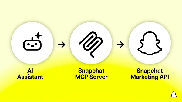 Snapchat offers third-party AI ad integration