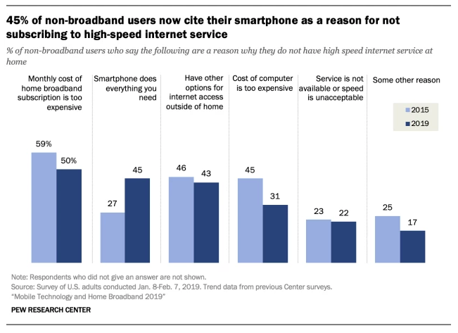 Chart shows reasons why people do not have broadband internet