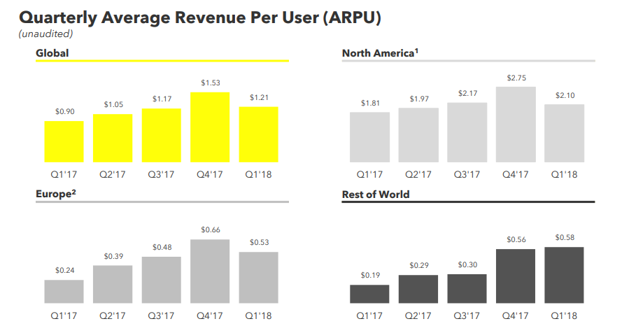Snapchat Q1 Numbers Show Slower User Growth, Miss Revenue Estimates | Social Media Today