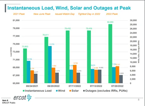 Instantaneous load, wind and solar outages at peak - ERCOT