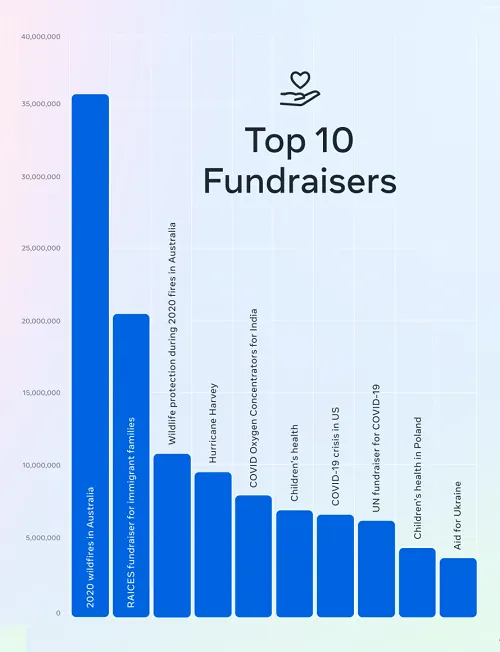 Meta donations