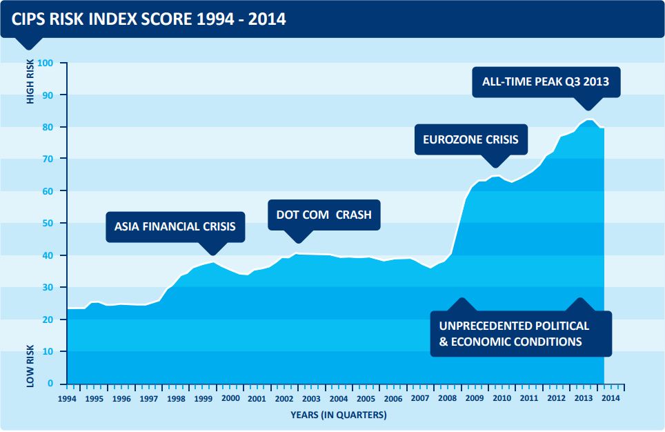 CIPS Risk Index 20-year historic overview