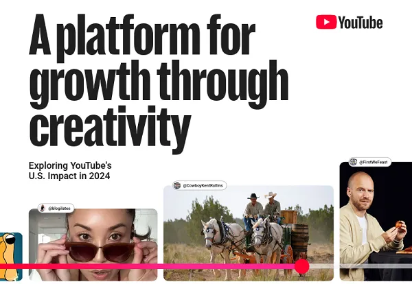Report Shows That YouTube Contributed $55 Billion to the US Economy in 2024