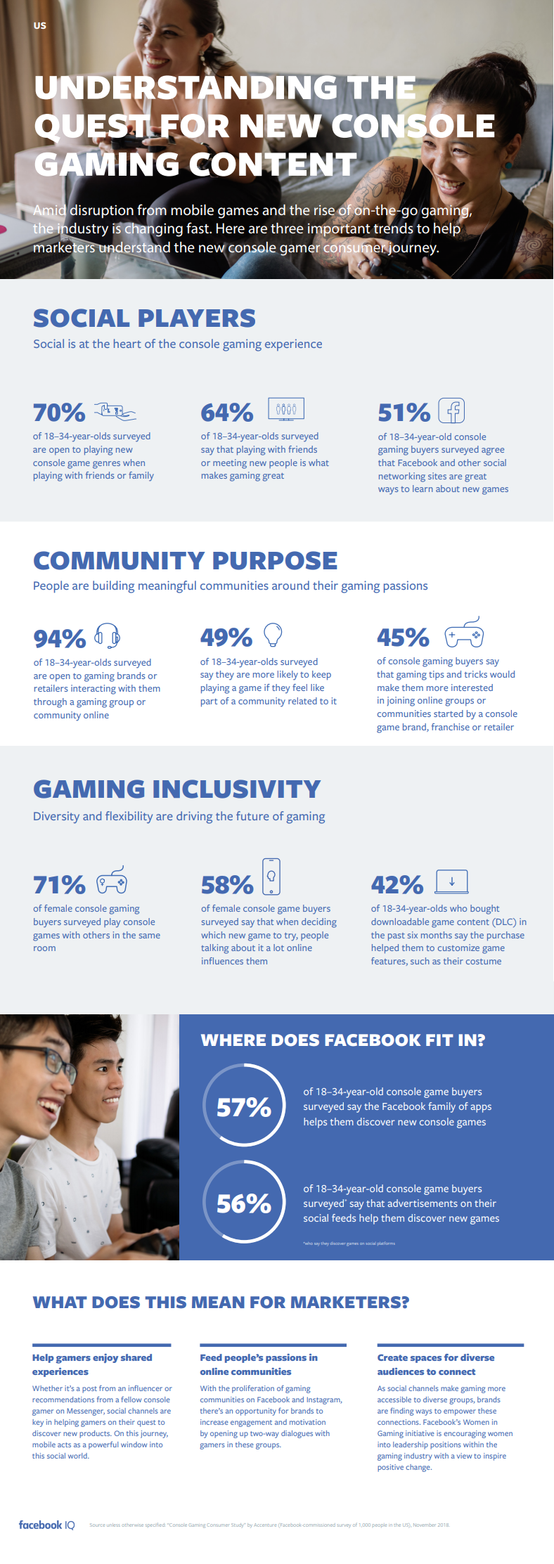 Facebook gaming insights infographic
