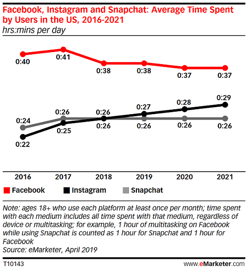 Chart shows Facebook usage over time