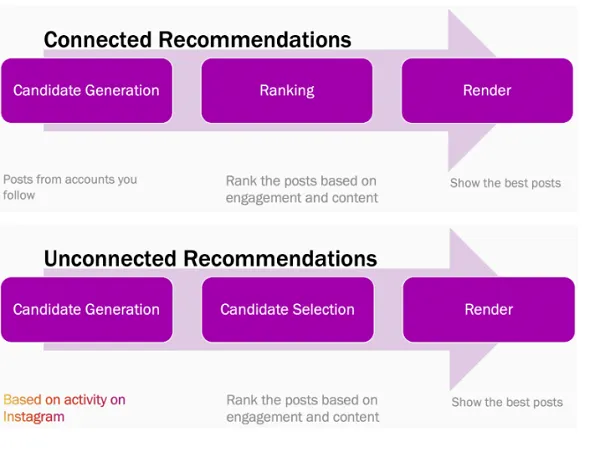 Instagram algorithm overview