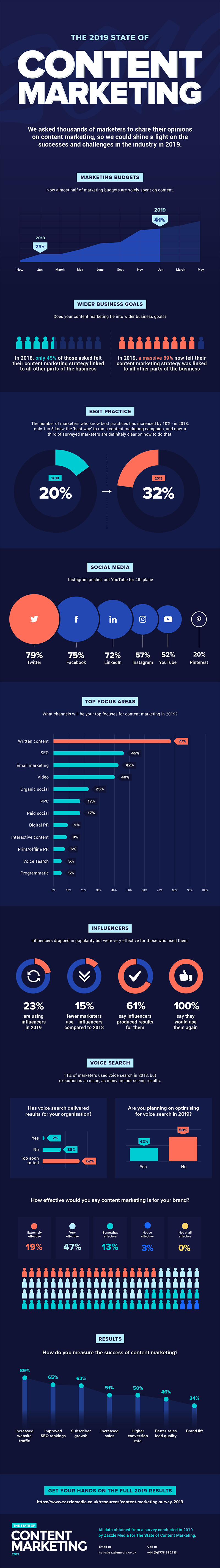 Infographic provides an overview of a recent content marketing survey report