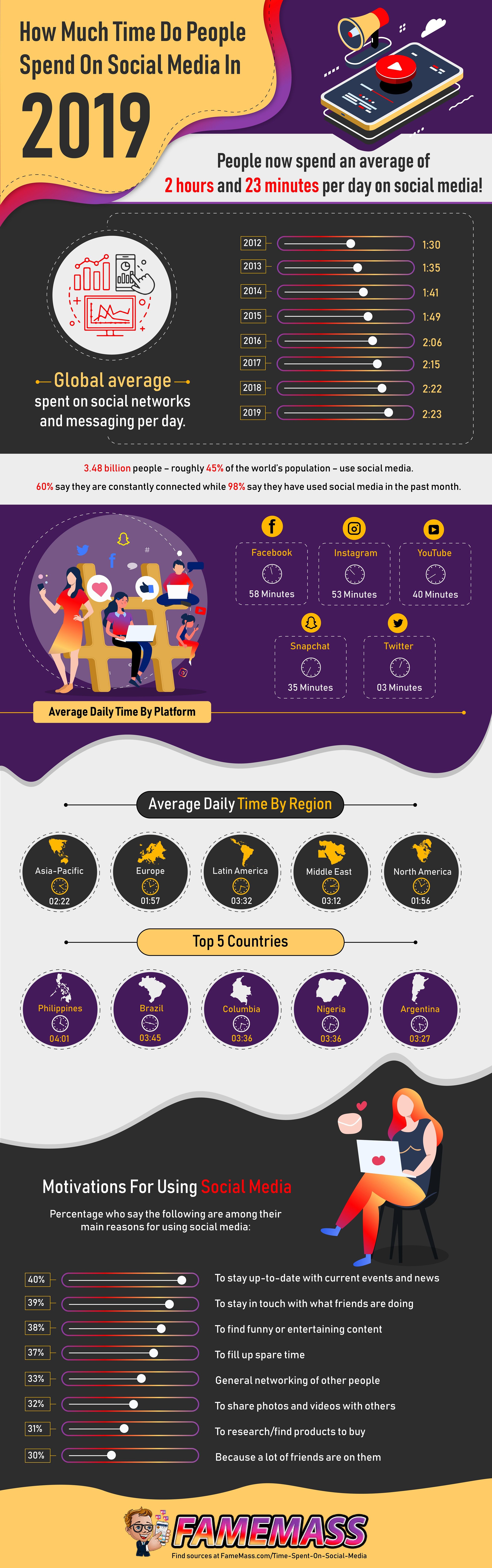 Infographic lists how much time people spend on social platforms