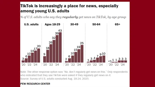 Pew Research Social Media News usage